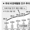 비경제활동인구 1623만명 사상최대