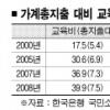 작년 교육비 40조 육박 절반 19조가 사교육비
