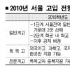 서울지역 자립·자사고 전기 입시때 지원