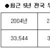 전국 빨간색 우체통 2만3761개 대청소