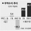 3월 무역흑자 46억弗 사상최대