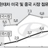 현대·기아차 美·中서 ‘나홀로 질주’