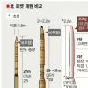 [北 로켓 발사] 발사체 제어 정밀기술 확보 못한 듯