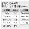 전북 이전기업 19%만 완전가동