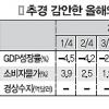 재정부 “1·2분기 사이 경제저점 지날것”