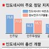 개혁파 재집권? 수하르토 망령 부활?