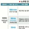 [노무현 자금수수 파장] 이번엔 100만弗 ‘검은 달러’… 노무현 게이트 번지나