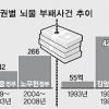 참여정부 뇌물 적발액 최대