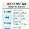 포스코 1분기 흑자 유지… 영업익은 70%↓