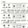 [프로축구]첫승 전쟁… 차붐 웃고 황새 울다