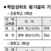 [학업성취도 재점검] 서울 중3 국어·사회·수학·과학 학력미달률 ‘전국 최고’