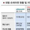 이마트 슈퍼사업… 동네상권 울상