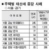 재산세 타워팰리스 76만원↑ 목동 48만원↓