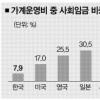 사회임금 비중 OECD국 중 꼴찌