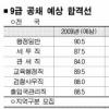 9급 합격선 직렬별 1.5~10점 상승할 듯