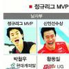 [프로배구 V-리그] 박철우, 안젤코 제치고 MVP