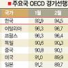 한국 경기회복 속도 OECD 국가중 최고