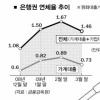 금융권 이자감면 ‘연체 줄이기’