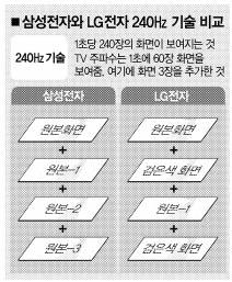‘빛의 화질’ 240㎐ TV 전쟁