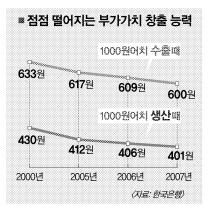 1000원 수출때 400원은 해외로