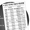‘슈퍼추경’ 지방재정 毒 되나