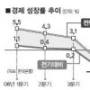 1분기 0.1% 성장… “바닥 찾아가는 단계”