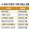 [2009 녹색성장 비전] ‘온실가스 감축 = 돈’ 12개국 내년 1500억弗 시장 형성