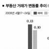 분당 ‘판교 후광’에 저가매물 소진 빨라
