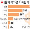 외국인 한국 투자 러시