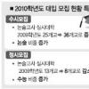 올 정시 수능비중 커진다