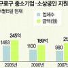 연 2.5%금리 대출지원 자금 마른 中企에 ‘단비’
