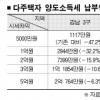 2억 시세차익땐 8799만원→5444만원 ‘38% 감소’