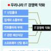[위기의 한국 IT] (상) 소프트웨어 경쟁력 약화