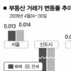 서울 아파트값 3.3㎡당 1700만원대 회복