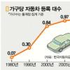 자동차 등록대수 전체 가구수 첫 ‘추월’