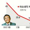 아소총리 외교행보 성과없이 동분서주