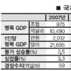 ‘한국 1인당 GDP 2만弗’ IMF “2014년 어렵다” 국내 “2012년 가능”