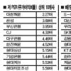 실적 대비 저평가 종목 1위 대한해운