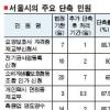 서울시 민원처리 기간 절반 단축