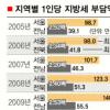 지방세 부담액 서울·지방 격차 더 커졌다