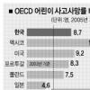 어린이 사고사망률 OECD 3위