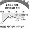 철강·조선·자동차 ‘화창한 5월’
