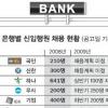 은행 잡 셰어링 ‘입으로만’
