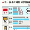 美·中시장 점유율 韓·日격차 줄었다