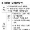 그린IT·녹색기술 12조 투자
