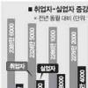 4월 실업자 93만여명… 7개월만에 줄었다