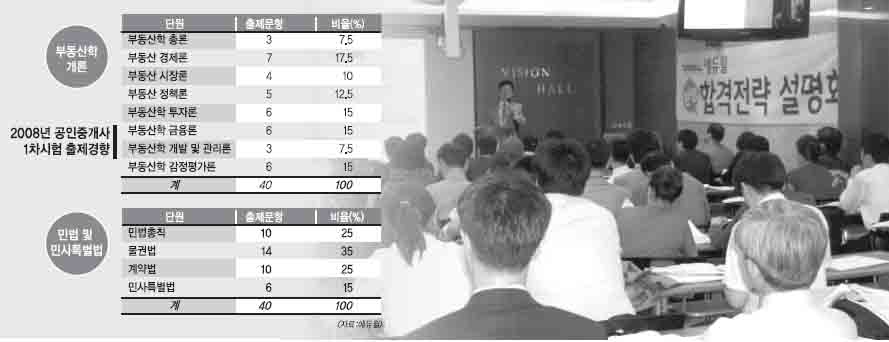 지난 8일 에듀윌이 서울 구로동에서 개최한 ‘2009년 공인중개사시험 합격전략 설명회’에서 수험생들이 강의를 듣고 있다.