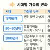 [가족이 희망이다] 가정16% “일·학업때문 별거”