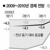 KDI “내년 성장률 3.7%… 본격 회복국면”