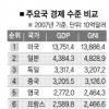 올 경제규모 세계 16위로 떨어진다